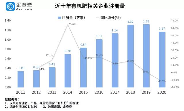 全國有機(jī)肥企業(yè)有多少家？