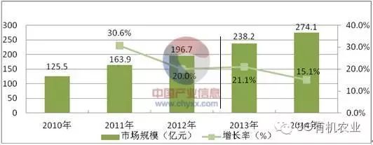 宿遷華東農(nóng)業(yè)大市場(chǎng)_華東農(nóng)業(yè)大市場(chǎng)_有機(jī)農(nóng)產(chǎn)品市場(chǎng)占有率