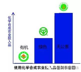 有機食品和綠色食品的區(qū)別_發(fā)展綠色原生態(tài)食品產(chǎn)業(yè)的必要性 專家觀點_綠色高纖維食品