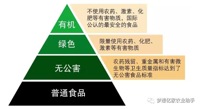 綠色天公害食品_有機食品和綠色食品的區(qū)別_美腰機收腹機瘦腰機有用嗎