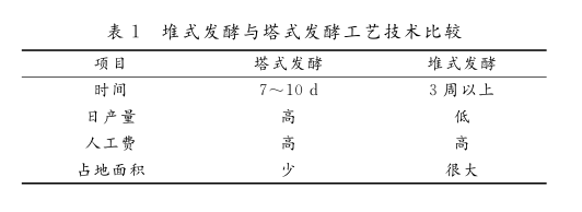 畜禽養(yǎng)殖廢棄物生產(chǎn)有機(jī)肥相關(guān)技術(shù)研究