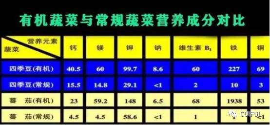 有機(jī)蔬菜與無(wú)機(jī)蔬菜的區(qū)別_有機(jī)物和無(wú)機(jī)物的區(qū)別_有機(jī)物和無(wú)機(jī)物的區(qū)別含碳能