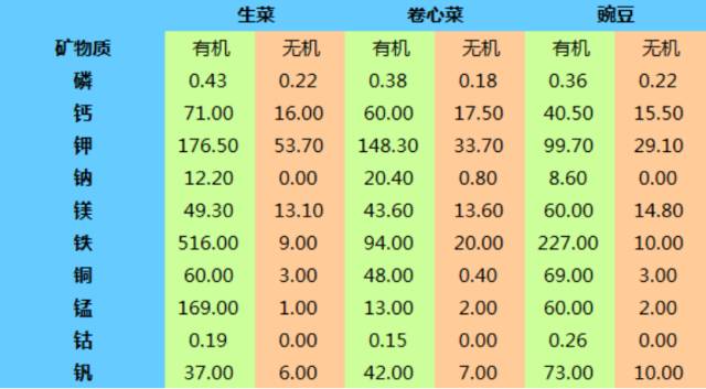 有機(jī)蔬菜與無機(jī)蔬菜的區(qū)別_乒乓球拍無機(jī)膠水和有機(jī)膠水區(qū)別_無機(jī)硒與有機(jī)硒的區(qū)別