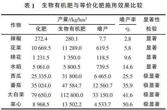 重磅 | 生物有機(jī)肥必將爆發(fā)！